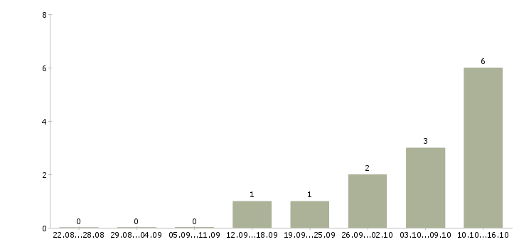 Работа оператор на телефон продажи в Калуге - Число вакансий в Калуге по специальности оператор на телефон продажи за 2 месяца
