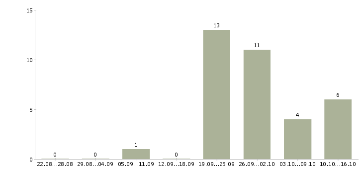 Работа товаровед склада в Кемерово - Число вакансий в Кемерово по специальности товаровед склада за 2 месяца