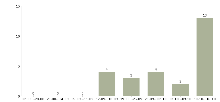 Работа менеджер по продажам в компанию в Клине - Число вакансий в Клине по специальности менеджер по продажам в компанию за 2 месяца