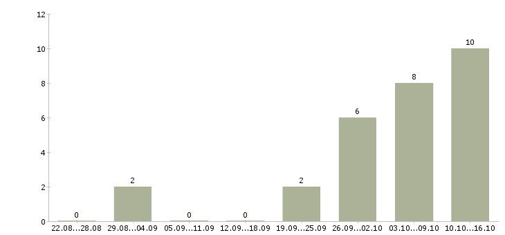 Работа свободный менеджер в Коломне - Число вакансий в Коломне по специальности свободный менеджер за 2 месяца