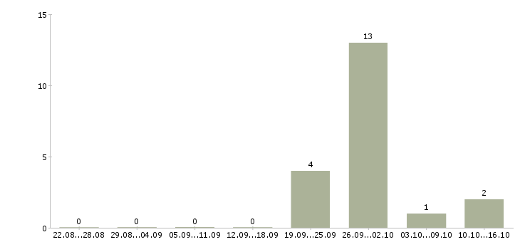 Работа техник по холодильному оборудованию в Краснодаре - Число вакансий в Краснодаре по специальности техник по холодильному оборудованию за 2 месяца