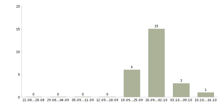 Работа консультант по кредитам в Красноярске - Число вакансий в Красноярске по специальности консультант по кредитам за 2 месяца