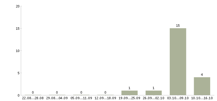 Работа руководитель дополнительного офиса в Красноярске - Число вакансий в Красноярске по специальности руководитель дополнительного офиса за 2 месяца