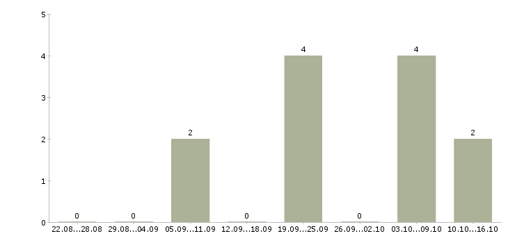 Работа требуется автослесарь в Красноярске - Число вакансий в Красноярске по специальности требуется автослесарь за 2 месяца