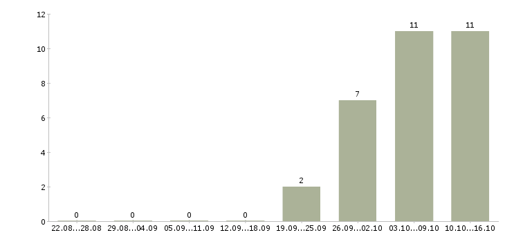 Работа набираю сотрудников в Кургане - Число вакансий в Кургане по специальности набираю сотрудников за 2 месяца