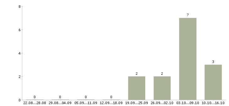 Работа внимание вакансия в Липецке - Число вакансий в Липецке по специальности внимание вакансия за 2 месяца