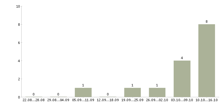 Работа нужна удаленная работа в Липецке - Число вакансий в Липецке по специальности нужна удаленная работа за 2 месяца
