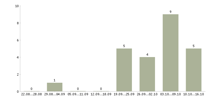 Работа менеджер по подбору домашнего персонала в Москве - Число вакансий в Москве по специальности менеджер по подбору домашнего персонала за 2 месяца