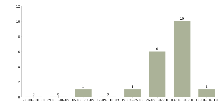 Работа главный специалист по труду в Новосибирске - Число вакансий в Новосибирске по специальности главный специалист по труду за 2 месяца