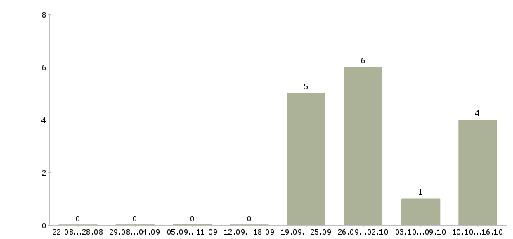 Работа супервайзер по торговым представителям в Новосибирске - Число вакансий в Новосибирске по специальности супервайзер по торговым представителям за 2 месяца
