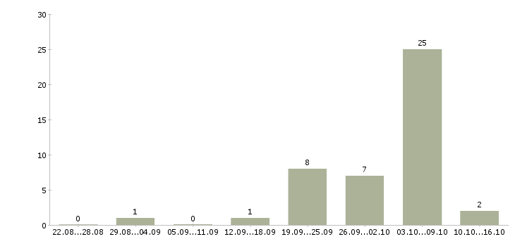 Работа токарь 6 разряда в Новосибирске - Число вакансий в Новосибирске по специальности токарь 6 разряда за 2 месяца