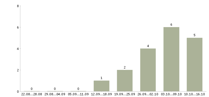 Работа активным пенсионерам в Перми - Число вакансий в Перми по специальности активным пенсионерам за 2 месяца