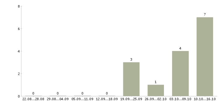 Работа компания ищет сотрудников в Перми - Число вакансий в Перми по специальности компания ищет сотрудников за 2 месяца