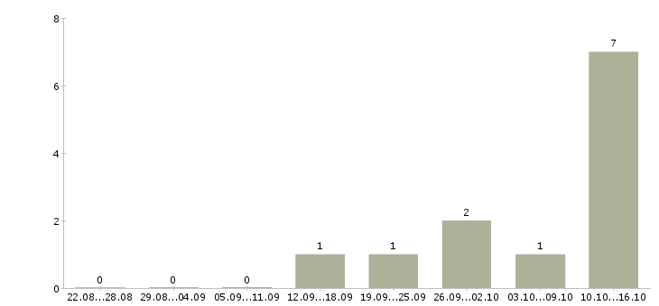 Работа продавец консультант на телефоне в Перми - Число вакансий в Перми по специальности продавец консультант на телефоне за 2 месяца