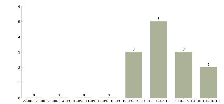 Работа специалист по подключениям в Перми - Число вакансий в Перми по специальности специалист по подключениям за 2 месяца