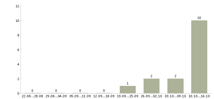 Работа токарь 5 разряда в Перми - Число вакансий в Перми по специальности токарь 5 разряда за 2 месяца