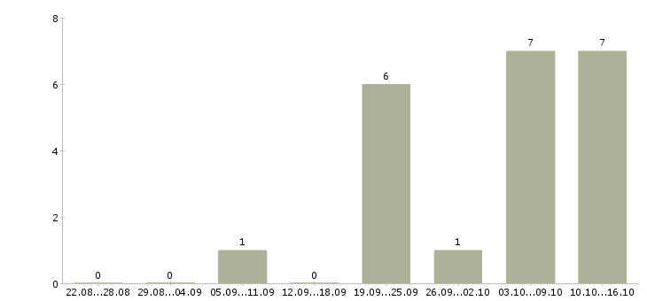 Работа внимание вакансия в Рязани - Число вакансий в Рязани по специальности внимание вакансия за 2 месяца