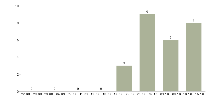Работа инженер по инструменту в Самаре - Число вакансий в Самаре по специальности инженер по инструменту за 2 месяца
