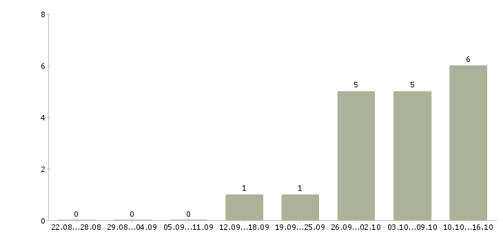 Работа супервайзер торговых представителей в Самаре - Число вакансий в Самаре по специальности супервайзер торговых представителей за 2 месяца