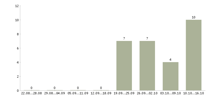 Работа менеджер по продажам банковских продуктов в Ставрополе - Число вакансий в Ставрополе по специальности менеджер по продажам банковских продуктов за 2 месяца