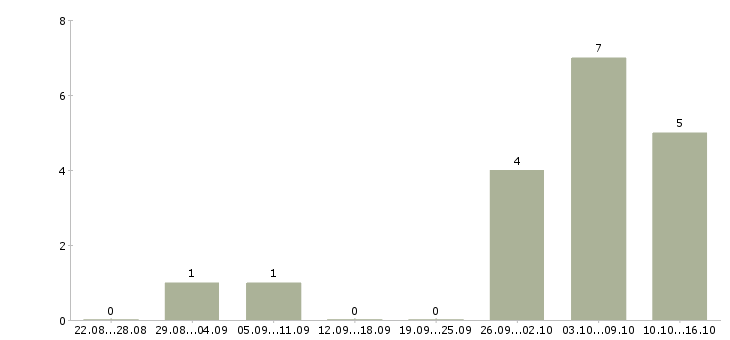 Работа нужна удаленная работа в Ставрополе - Число вакансий в Ставрополе по специальности нужна удаленная работа за 2 месяца