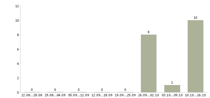 Работа упаковщики товаров в Тамбове - Число вакансий в Тамбове по специальности упаковщики товаров за 2 месяца