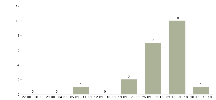 Работа удаленная с рекламой в Туле - Число вакансий в Туле по специальности удаленная с рекламой за 2 месяца