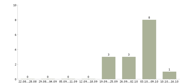 Работа менеджер выдачи в Тюмени - Число вакансий в Тюмени по специальности менеджер выдачи за 2 месяца