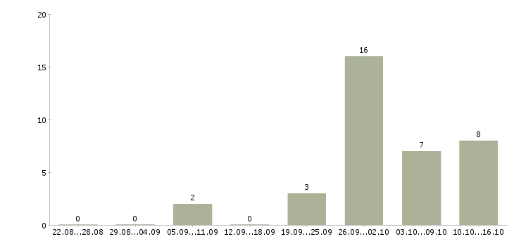 Работа набираю сотрудников в Тюмени - Число вакансий в Тюмени по специальности набираю сотрудников за 2 месяца