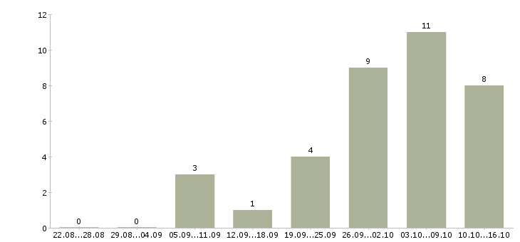 Работа удаленный сотрудник на дому в Тюмени - Число вакансий в Тюмени по специальности удаленный сотрудник на дому за 2 месяца