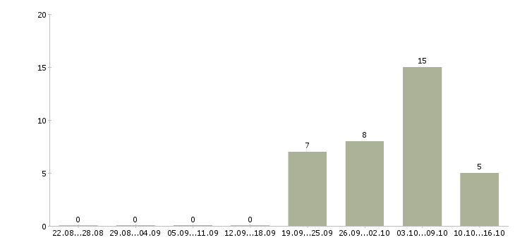 Работа специалист по заключению договоров в Ульяновске - Число вакансий в Ульяновске по специальности специалист по заключению договоров за 2 месяца