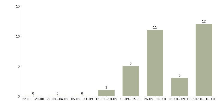 Работа внимание вакансия в Уфе - Число вакансий в Уфе по специальности внимание вакансия за 2 месяца