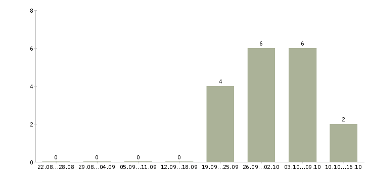 Работа региональный директор по продажам в Уфе - Число вакансий в Уфе по специальности региональный директор по продажам за 2 месяца