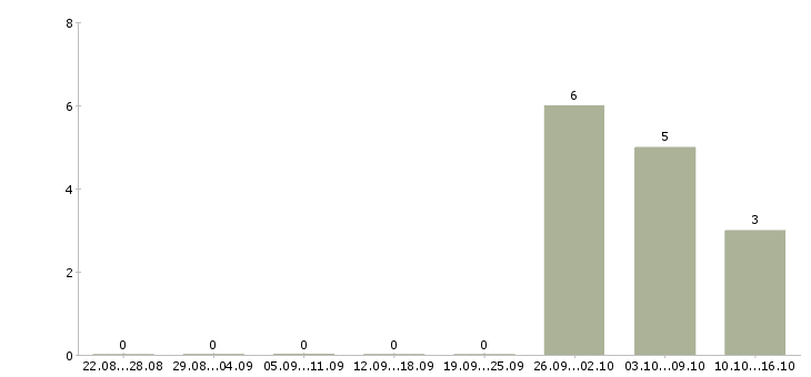 Работа менеджер по приему заказов в Химках - Число вакансий в Химках по специальности менеджер по приему заказов за 2 месяца