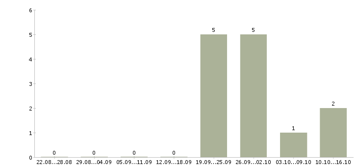 Работа специалист по поддержке клиентов в Чебоксарах - Число вакансий в Чебоксарах по специальности специалист по поддержке клиентов за 2 месяца