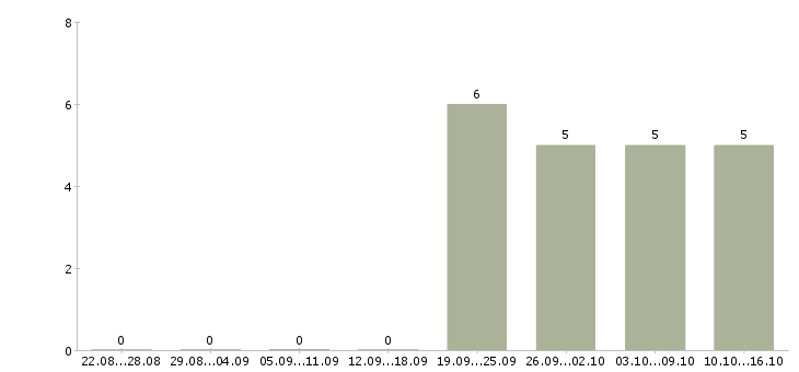 Работа руководитель торгового центра в Челябинске - Число вакансий в Челябинске по специальности руководитель торгового центра за 2 месяца