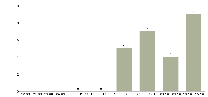 Работа менеджер в учебный центр в Ярославле - Число вакансий в Ярославле по специальности менеджер в учебный центр за 2 месяца