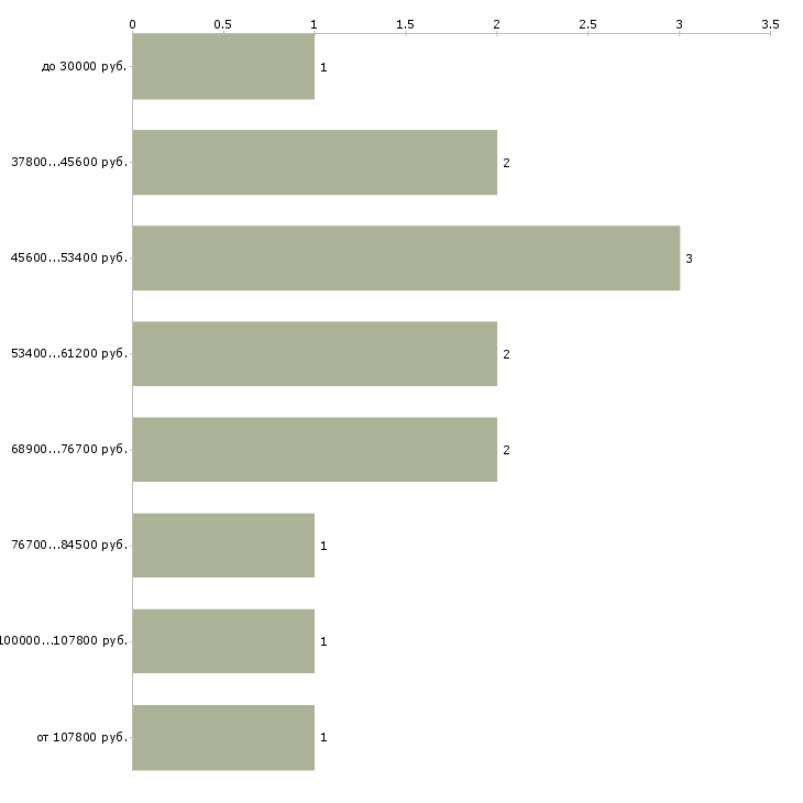 Найти работу консультант по финансам Санкт-петербург - График распределения вакансий «консультант по финансам» по зарплате