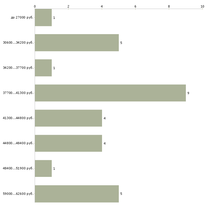 Найти работу упаковщица на мясокомбинат в Москве - График распределения вакансий «упаковщица на мясокомбинат» по зарплате