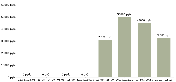 Вакансии web специалист в Краснодаре - Медиана зарплат web специалист в Краснодаре за 2 месяца
