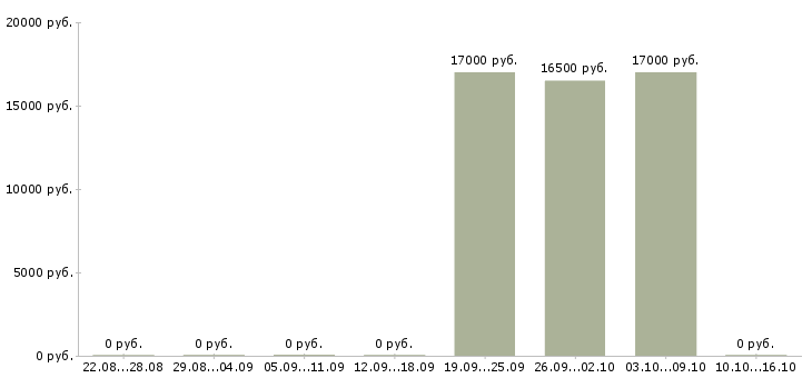 Вакансии администратор кассы в Белгороде - Медиана зарплат администратор кассы в Белгороде за 2 месяца