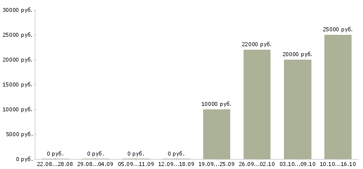 Вакансии активные люди в интернете в Сыктывкаре - Медиана зарплат активные люди в интернете в Сыктывкаре за 2 месяца