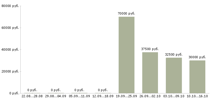 Вакансии бухгалтер управленческого учета в Воронеже - Медиана зарплат бухгалтер управленческого учета в Воронеже за 2 месяца