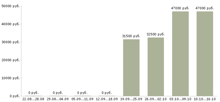 Вакансии водитель с торговым представителем в Солнечногорске - Медиана зарплат водитель с торговым представителем в Солнечногорске за 2 месяца