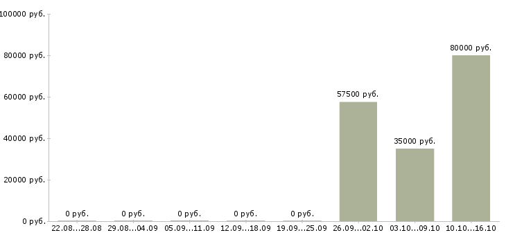 Вакансии грузчики комплектовщики вахта в Кургане - Медиана зарплат грузчики комплектовщики вахта в Кургане за 2 месяца