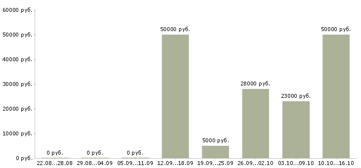 Вакансии дополнительный заработок без вложений в Москве - Медиана зарплат дополнительный заработок без вложений в Москве за 2 месяца