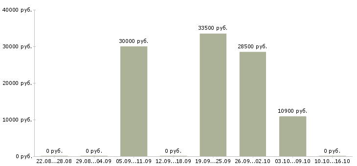 Вакансии достойный доход в Калининграде - Медиана зарплат достойный доход в Калининграде за 2 месяца