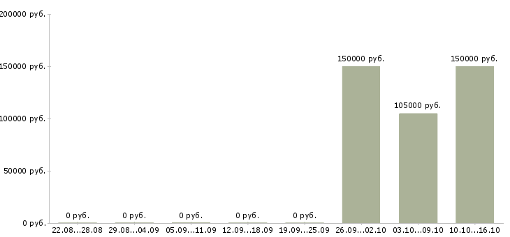 Вакансии инженер devops в Москве - Медиана зарплат инженер devops в Москве за 2 месяца