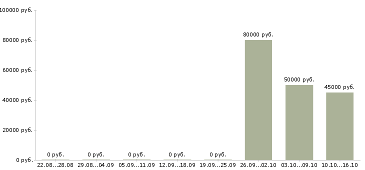 Вакансии инженер гсм в Новосибирске - Медиана зарплат инженер гсм в Новосибирске за 2 месяца