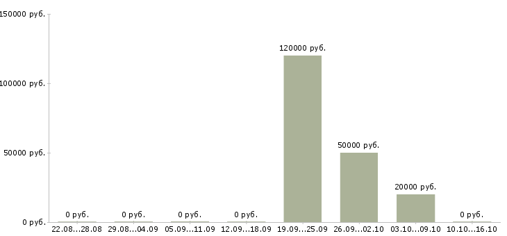 Вакансии инженер по внедрению в Владивостоке - Медиана зарплат инженер по внедрению в Владивостоке за 2 месяца